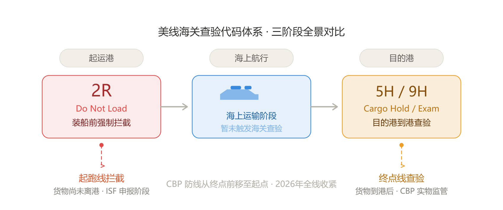 货未上船先被拦：美线2R禁装令集中爆发，不合规柜量激增